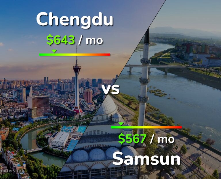 Cost of living in Chengdu vs Samsun infographic