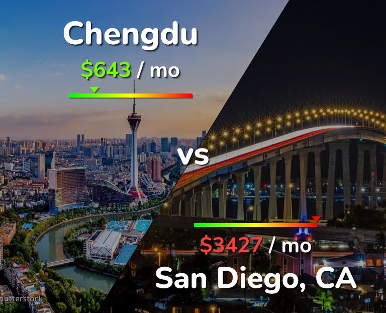 Cost of living in Chengdu vs San Diego infographic