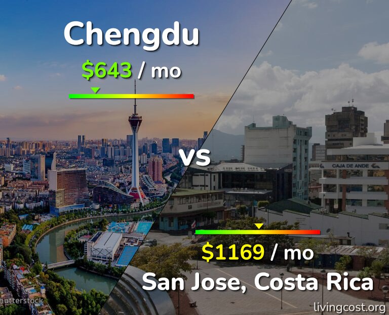 Cost of living in Chengdu vs San Jose, Costa Rica infographic