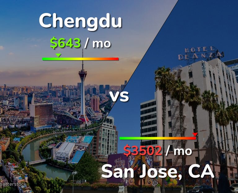 Cost of living in Chengdu vs San Jose, United States infographic
