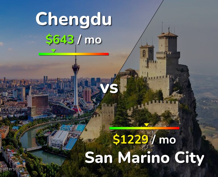 Cost of living in Chengdu vs San Marino City infographic