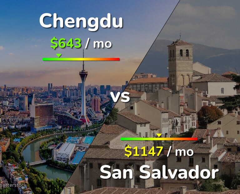 Cost of living in Chengdu vs San Salvador infographic