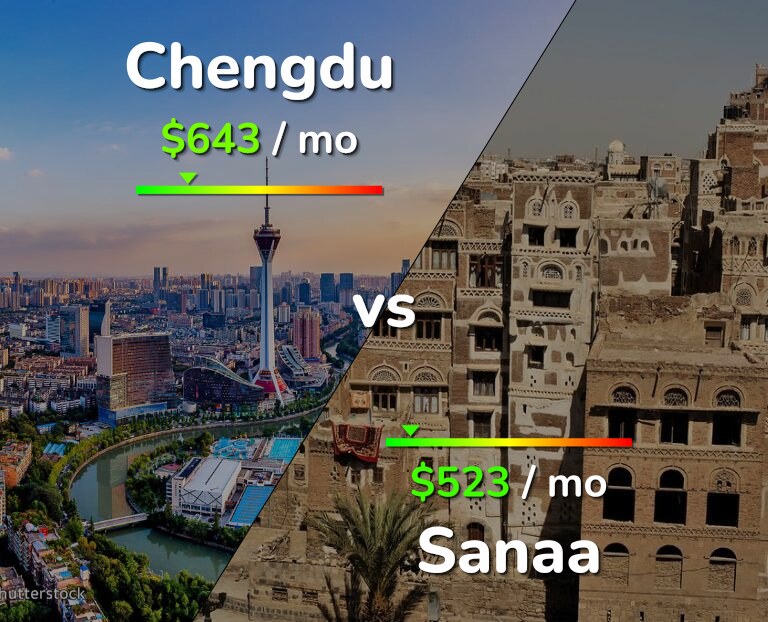 Cost of living in Chengdu vs Sanaa infographic