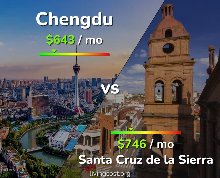 Cost of living in Chengdu vs Santa Cruz de la Sierra infographic