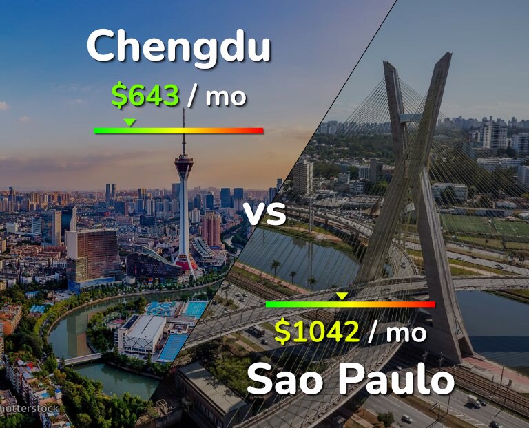Cost of living in Chengdu vs Sao Paulo infographic