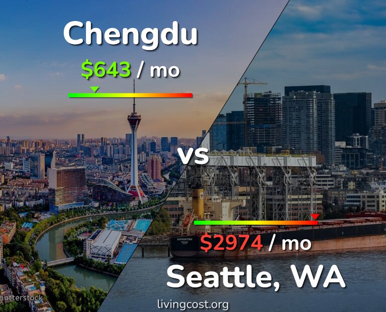 Cost of living in Chengdu vs Seattle infographic