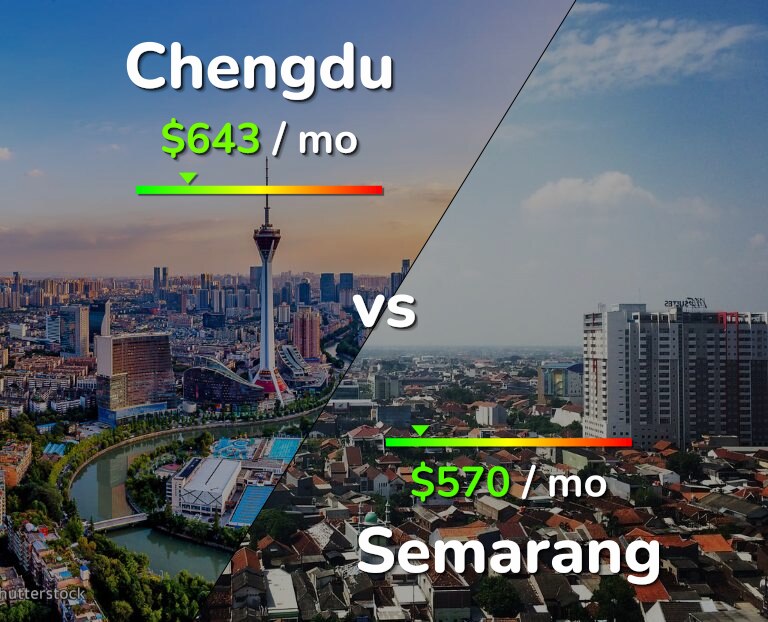Cost of living in Chengdu vs Semarang infographic