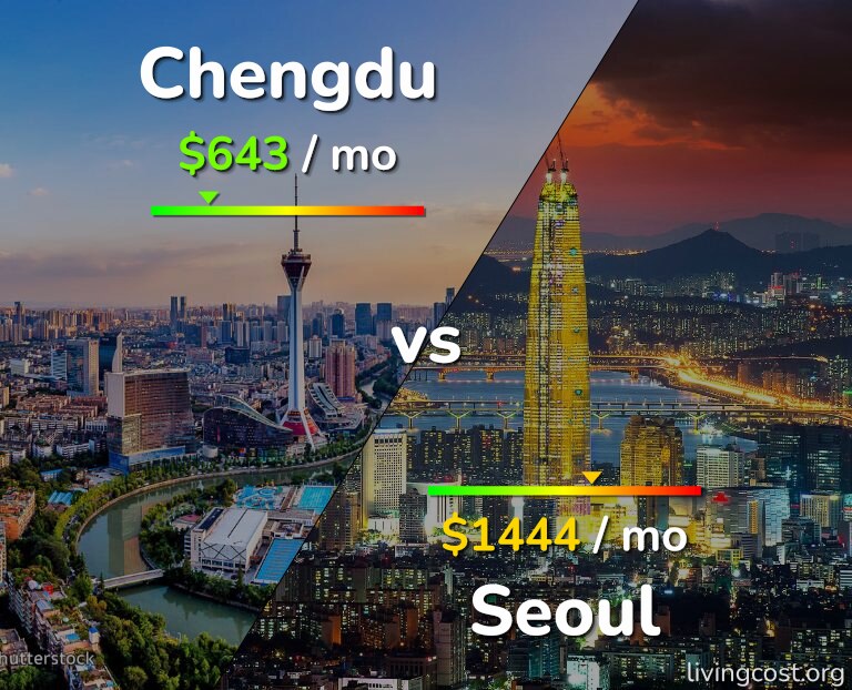 Cost of living in Chengdu vs Seoul infographic