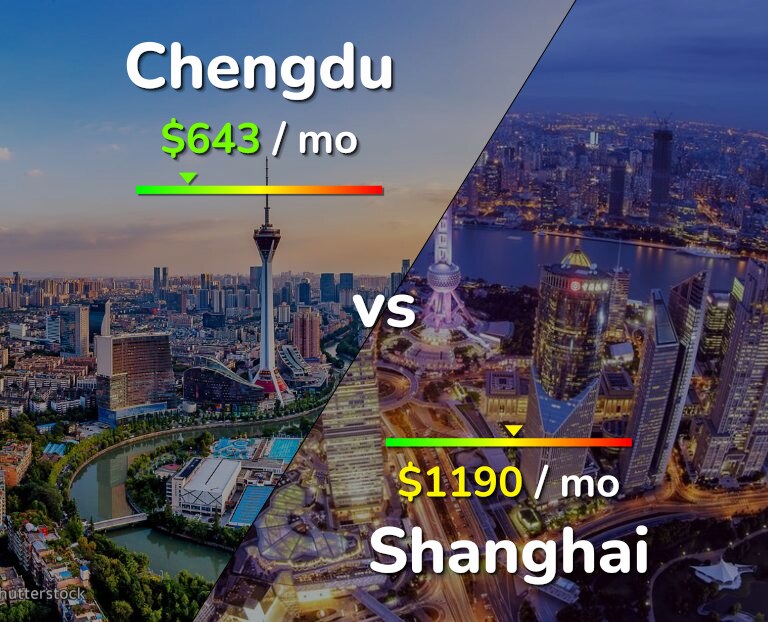 Cost of living in Chengdu vs Shanghai infographic