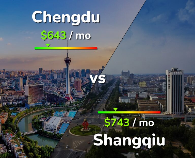 Cost of living in Chengdu vs Shangqiu infographic