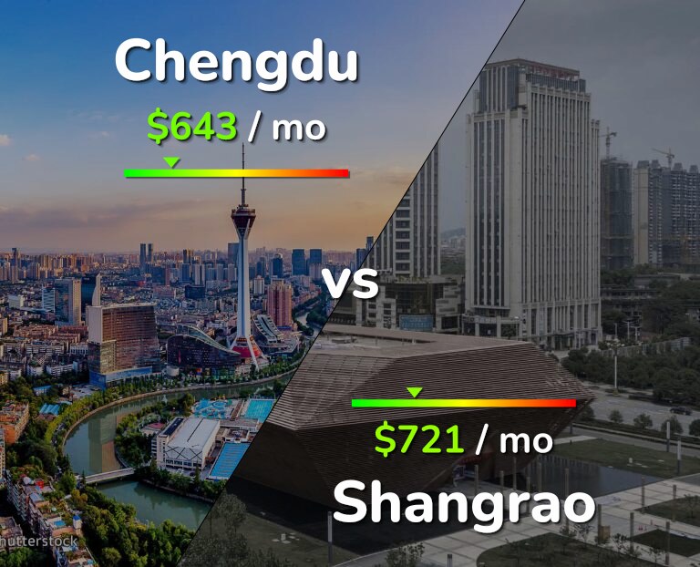 Cost of living in Chengdu vs Shangrao infographic