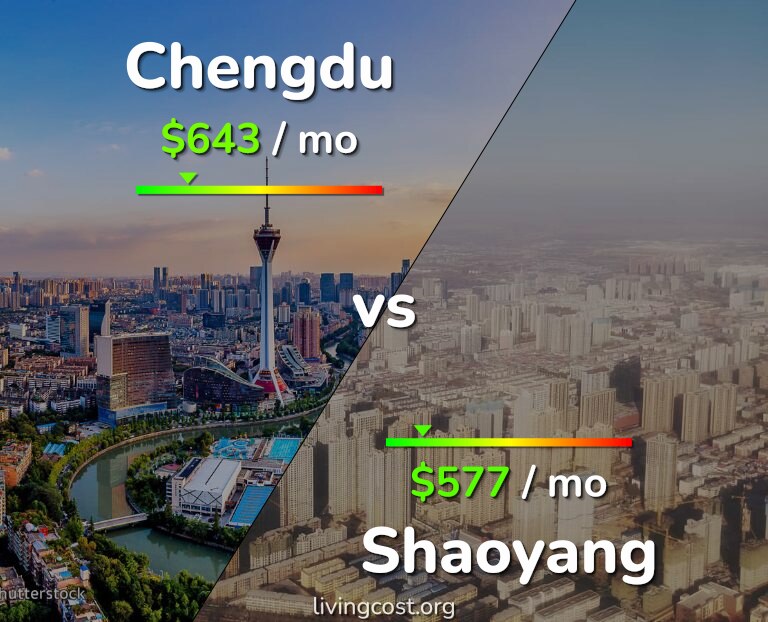 Cost of living in Chengdu vs Shaoyang infographic
