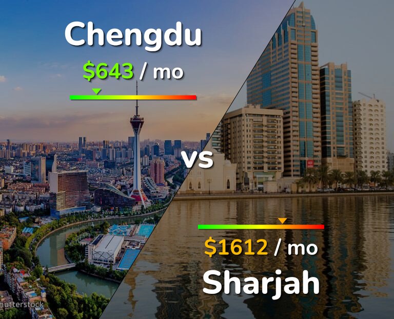Cost of living in Chengdu vs Sharjah infographic