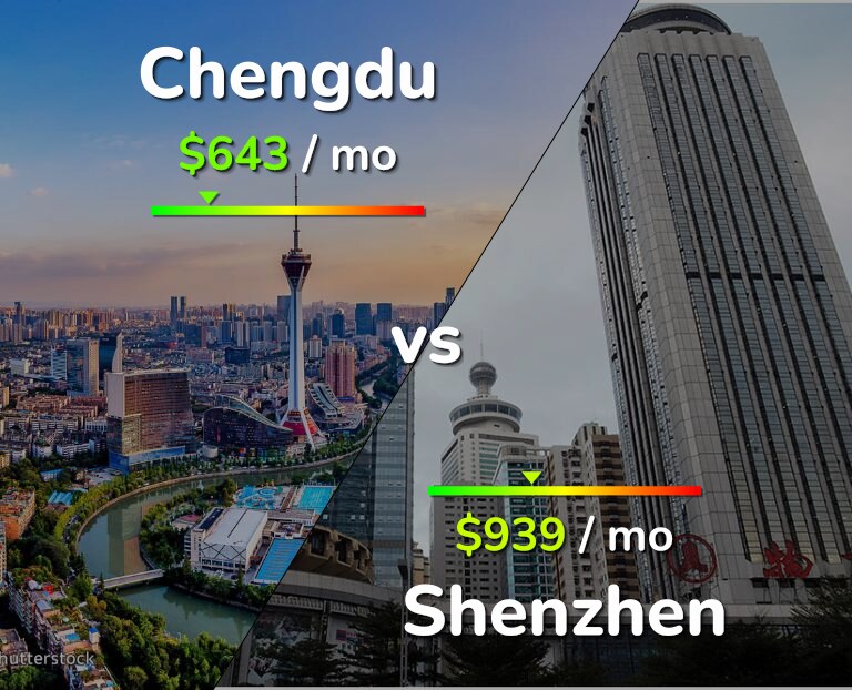 Cost of living in Chengdu vs Shenzhen infographic