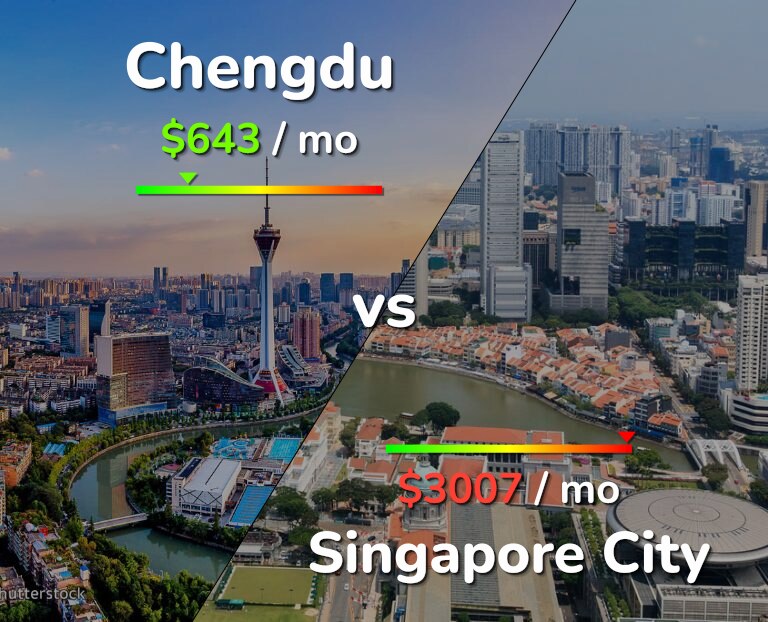 Cost of living in Chengdu vs Singapore City infographic