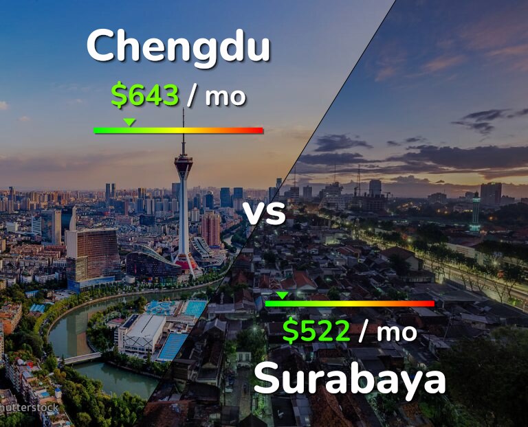 Cost of living in Chengdu vs Surabaya infographic
