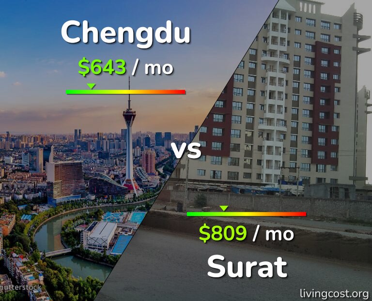 Cost of living in Chengdu vs Surat infographic