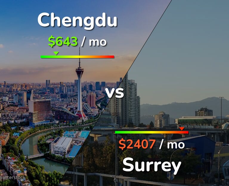 Cost of living in Chengdu vs Surrey infographic