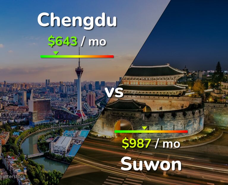 Cost of living in Chengdu vs Suwon infographic