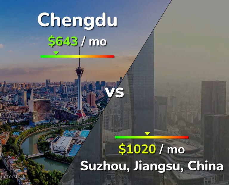 Cost of living in Chengdu vs Suzhou infographic
