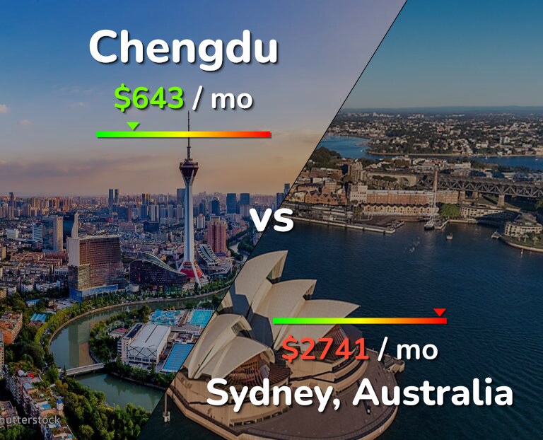 Cost of living in Chengdu vs Sydney infographic