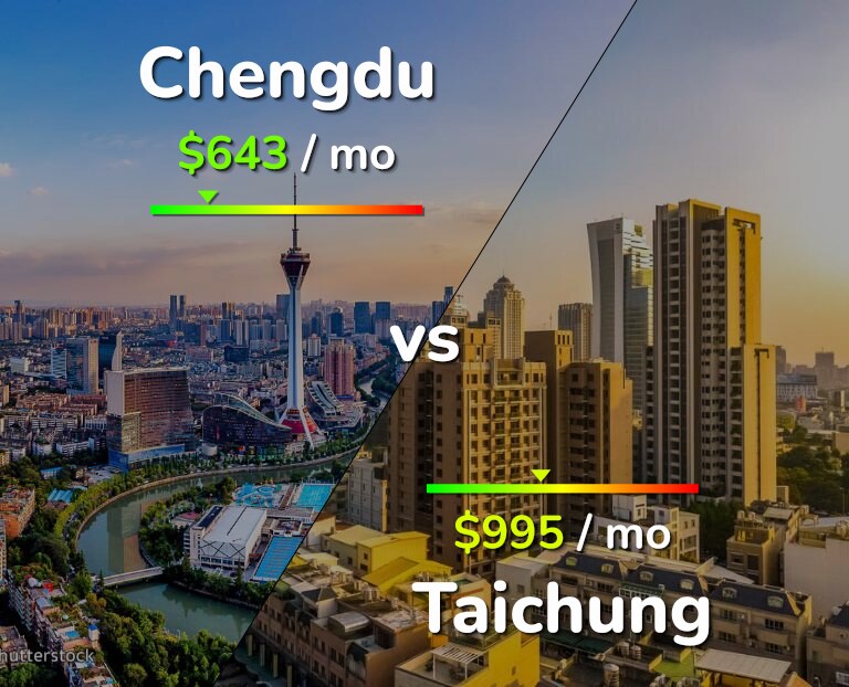 Cost of living in Chengdu vs Taichung infographic