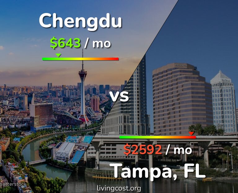 Cost of living in Chengdu vs Tampa infographic