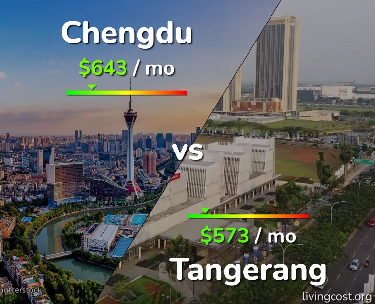 Cost of living in Chengdu vs Tangerang infographic