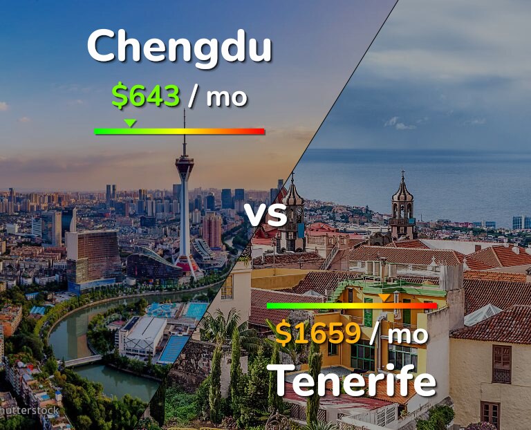 Cost of living in Chengdu vs Tenerife infographic