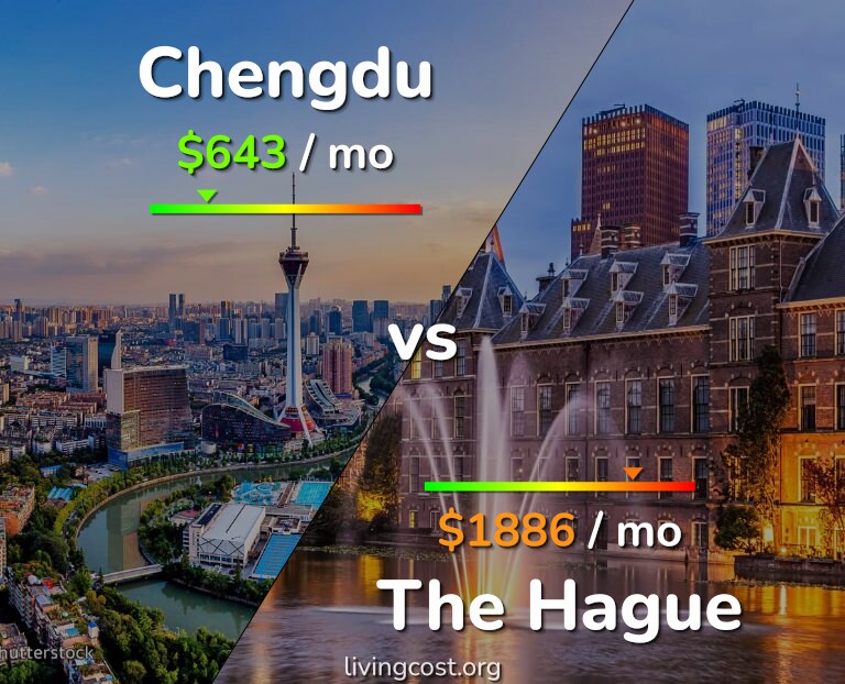 Cost of living in Chengdu vs The Hague infographic