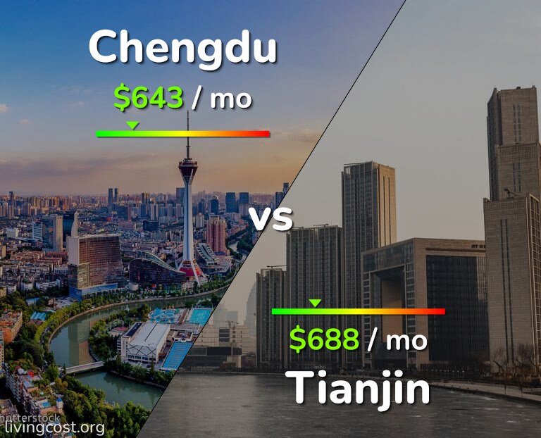 Cost of living in Chengdu vs Tianjin infographic