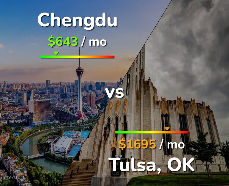 Cost of living in Chengdu vs Tulsa infographic