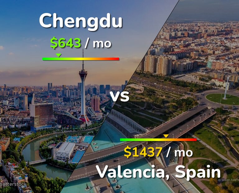Cost of living in Chengdu vs Valencia, Spain infographic