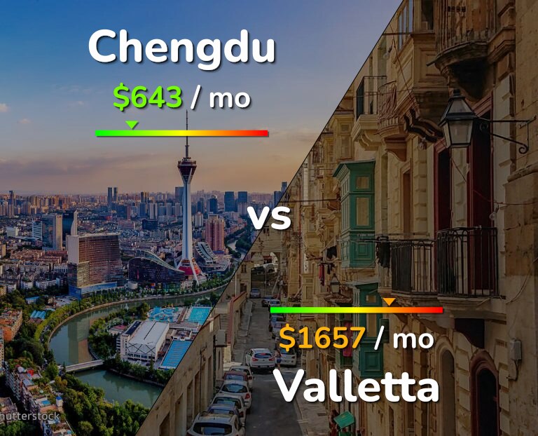Cost of living in Chengdu vs Valletta infographic