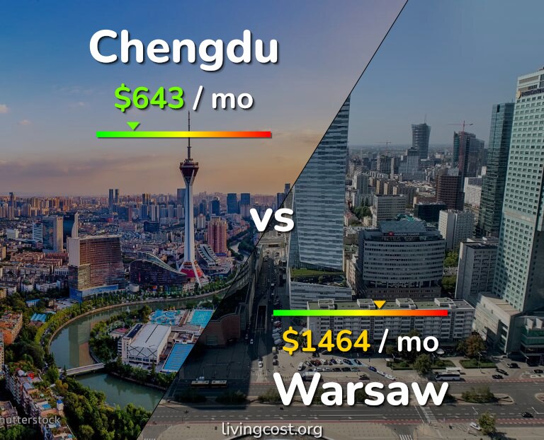 Cost of living in Chengdu vs Warsaw infographic