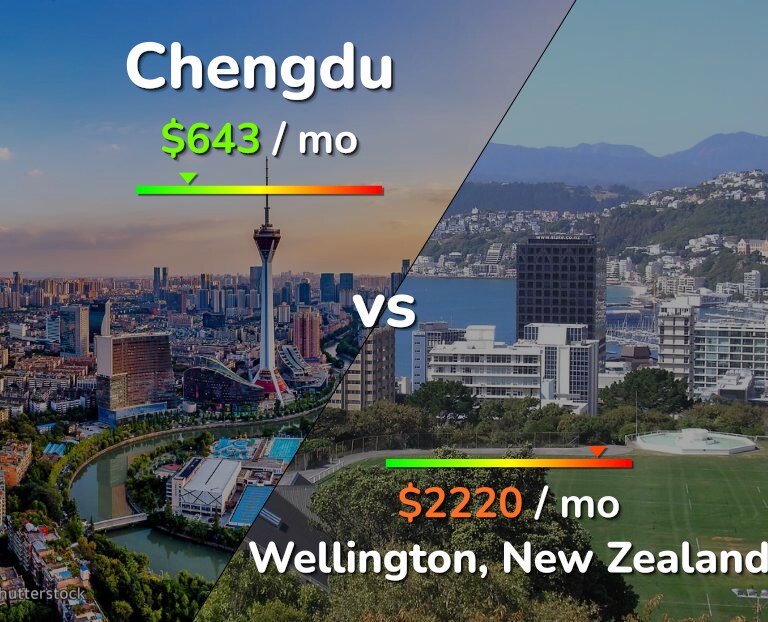 Cost of living in Chengdu vs Wellington infographic