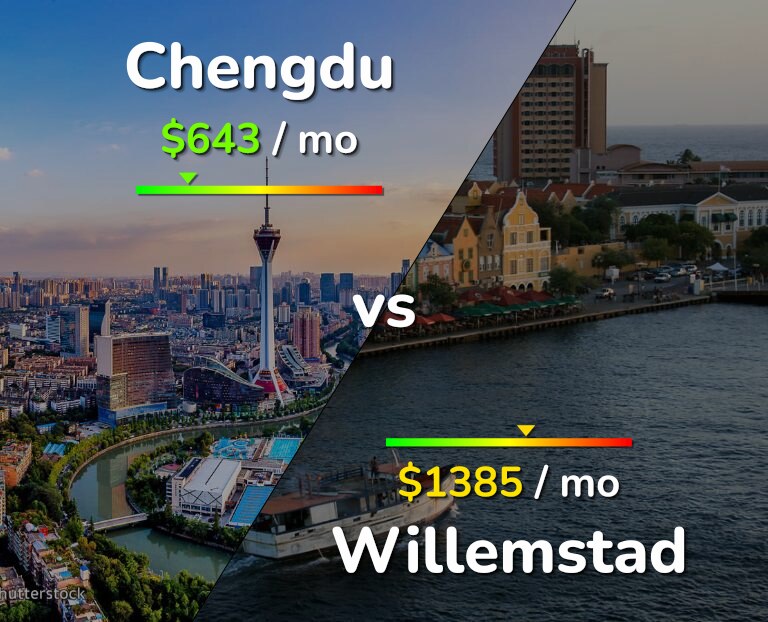 Cost of living in Chengdu vs Willemstad infographic