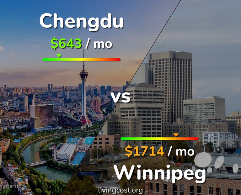 Cost of living in Chengdu vs Winnipeg infographic