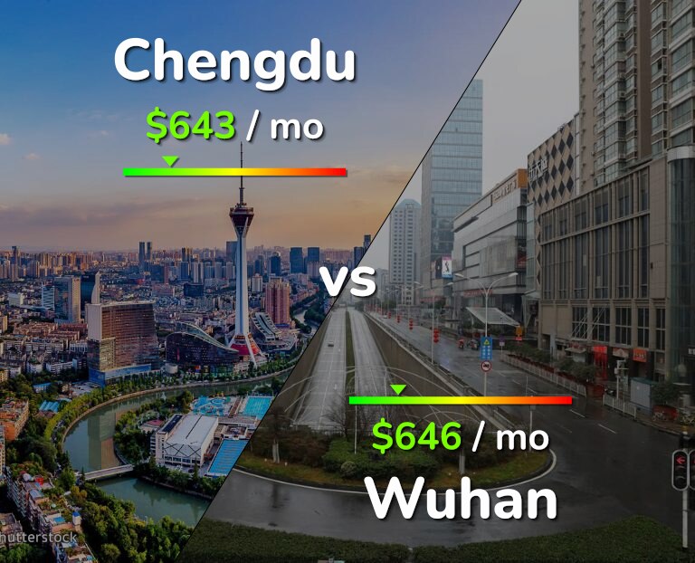 Cost of living in Chengdu vs Wuhan infographic