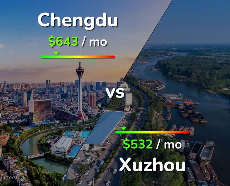 Cost of living in Chengdu vs Xuzhou infographic