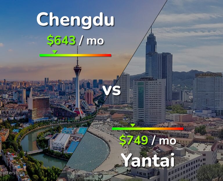 Cost of living in Chengdu vs Yantai infographic