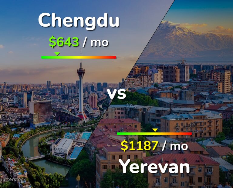 Cost of living in Chengdu vs Yerevan infographic