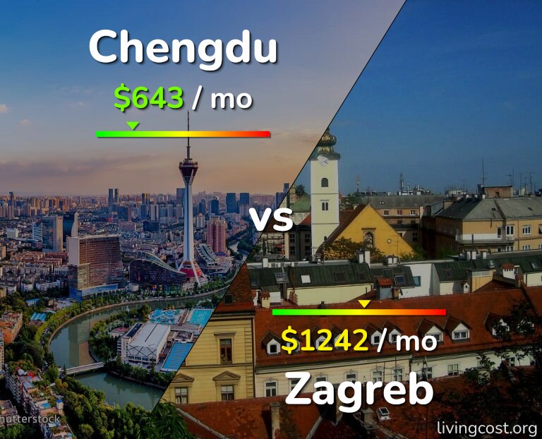 Cost of living in Chengdu vs Zagreb infographic