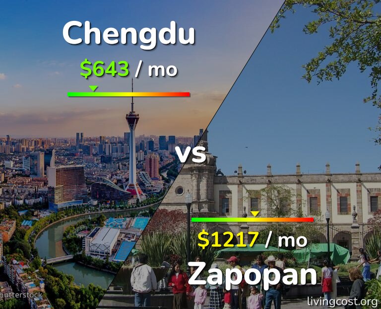 Cost of living in Chengdu vs Zapopan infographic