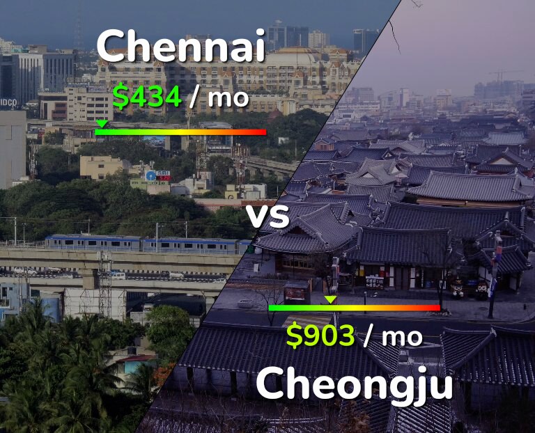 Cost of living in Chennai vs Cheongju infographic