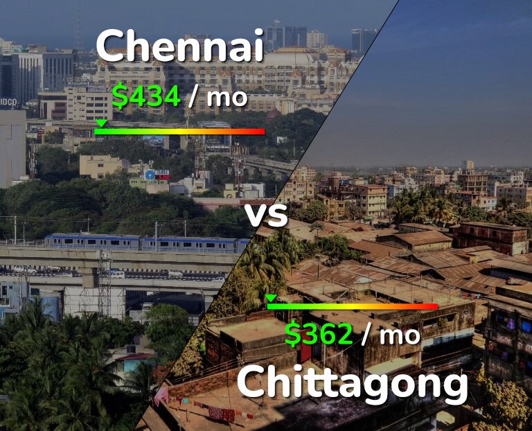 Cost of living in Chennai vs Chittagong infographic