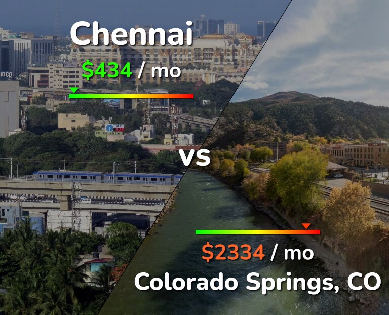 Cost of living in Chennai vs Colorado Springs infographic