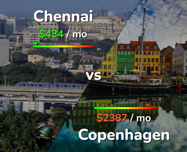 Cost of living in Chennai vs Copenhagen infographic