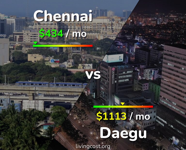 Cost of living in Chennai vs Daegu infographic