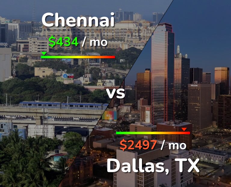 Cost of living in Chennai vs Dallas infographic